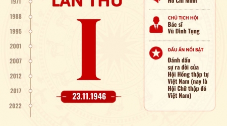 TỪ ĐẠI HỘI ĐẾN ĐẠI HỘI – HÀNH TRÌNH GẦN 80 NĂM LAN TỎA GIÁ TRỊ NHÂN ĐẠO